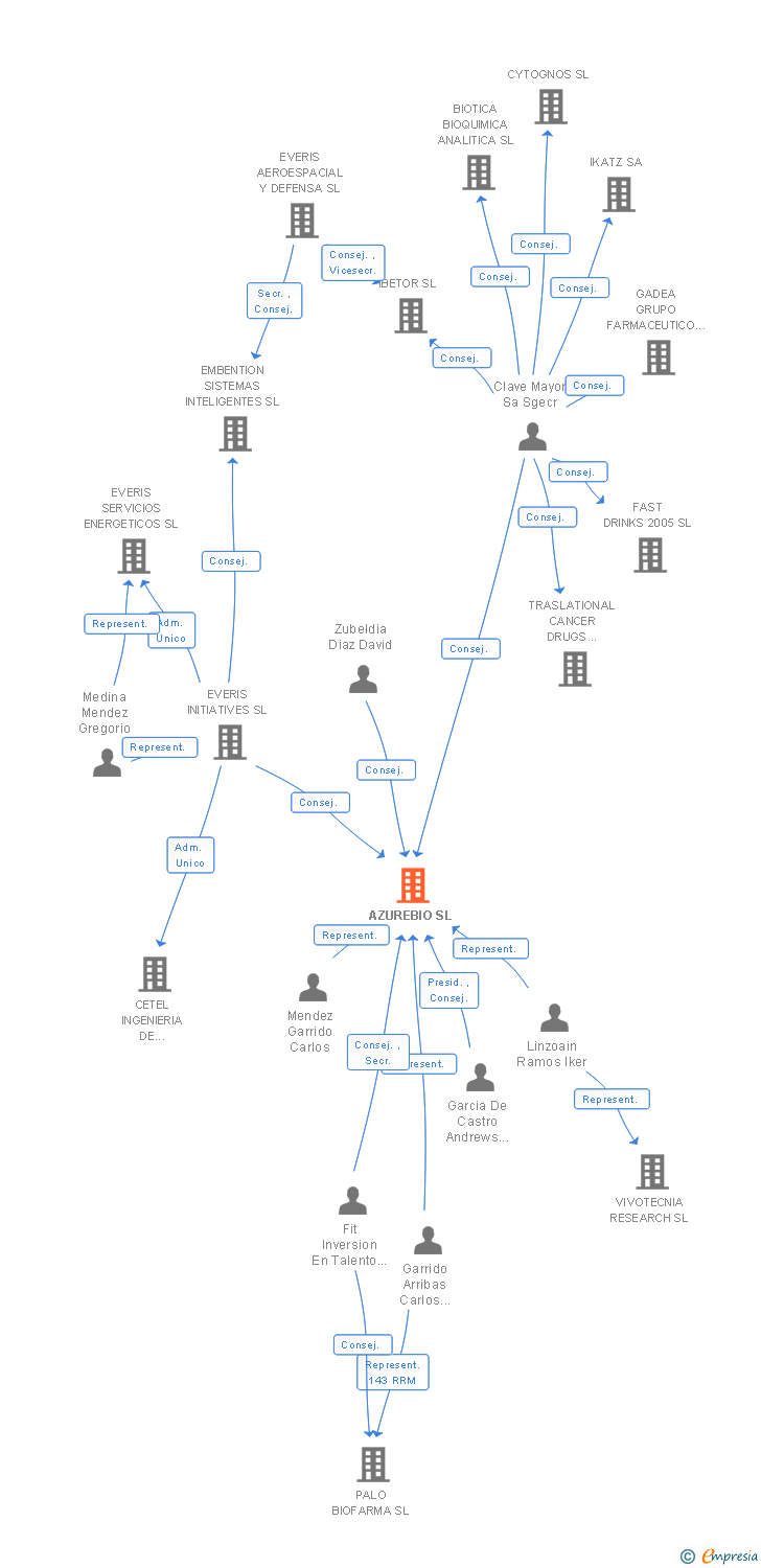 Vinculaciones societarias de AZUREBIO SL