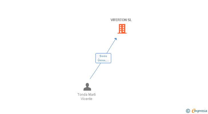 Vinculaciones societarias de VIFERTON SL