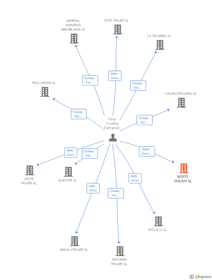 Vinculaciones societarias de NORTE TRAJER SL