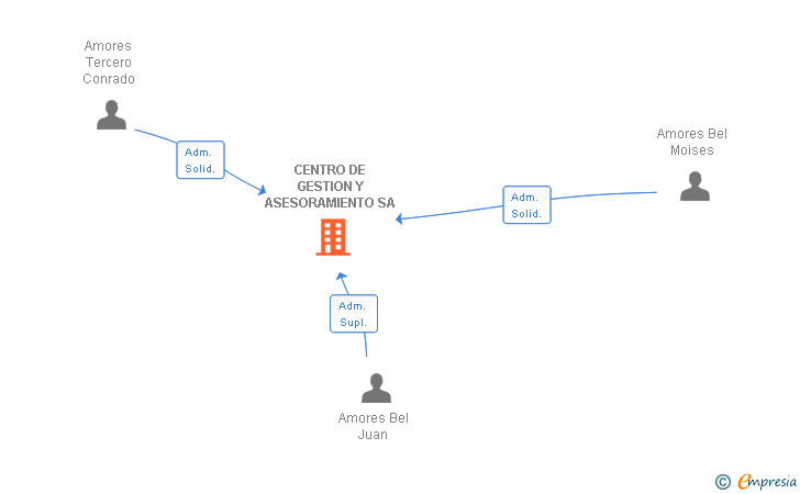 Vinculaciones societarias de CENTRO DE GESTION Y ASESORAMIENTO SA (EXTINGUIDA)
