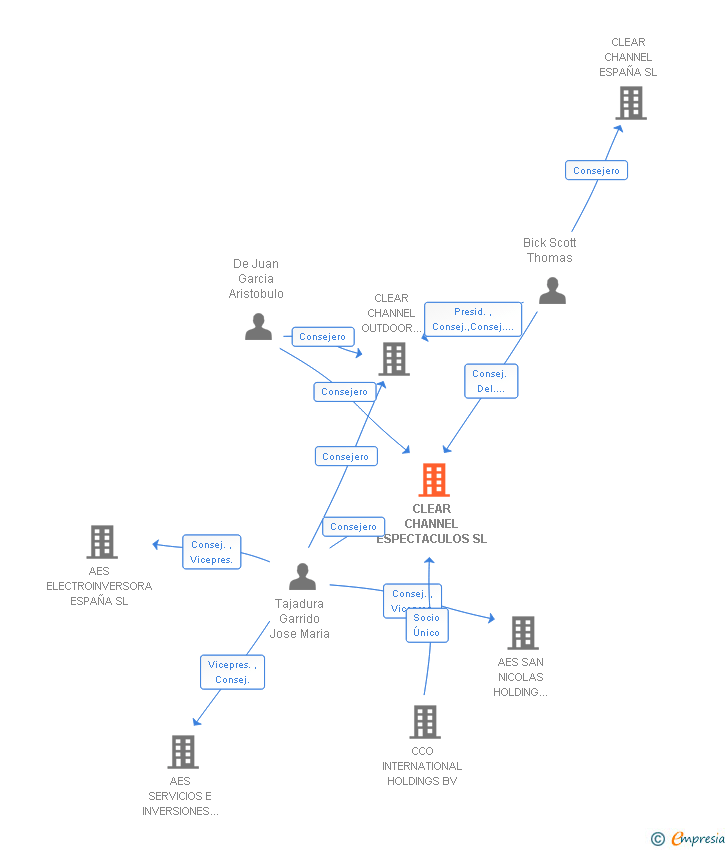 Vinculaciones societarias de CLEAR CHANNEL ESPECTACULOS SL
