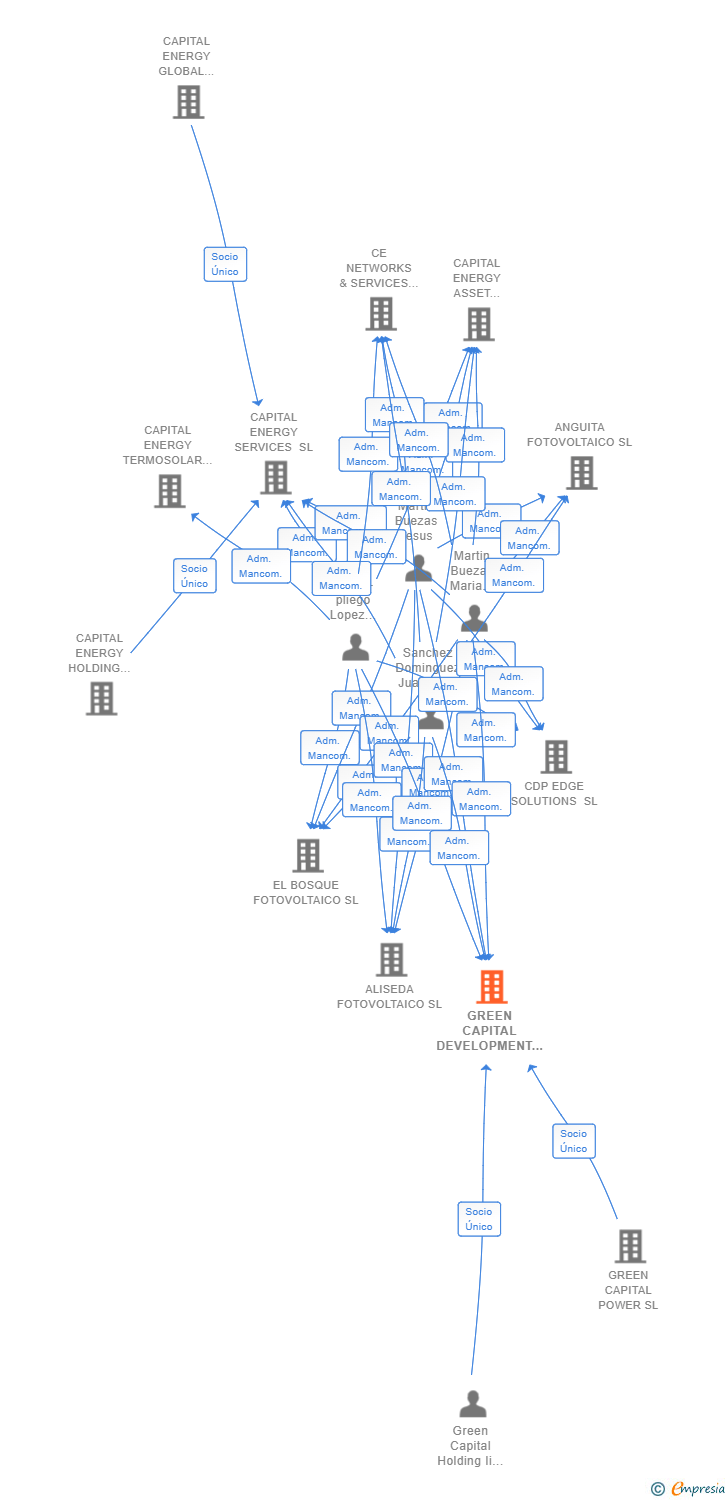 Vinculaciones societarias de GREEN CAPITAL DEVELOPMENT 82 SL