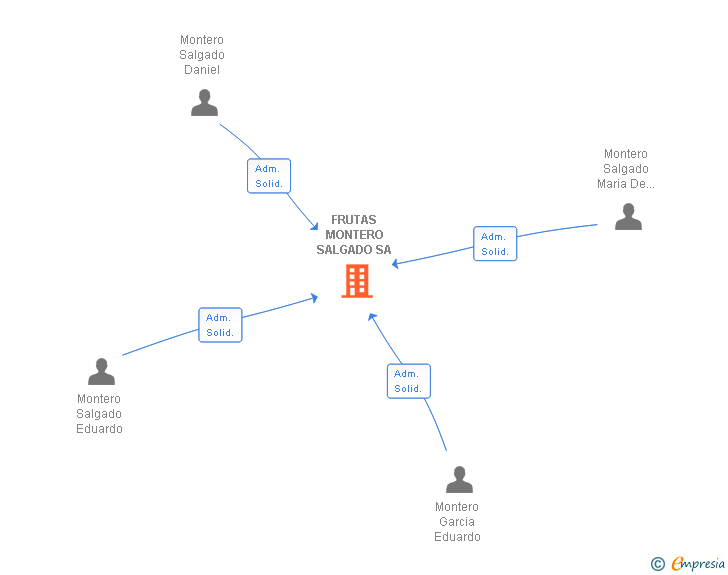 Vinculaciones societarias de FRUTAS MONTERO SALGADO SA