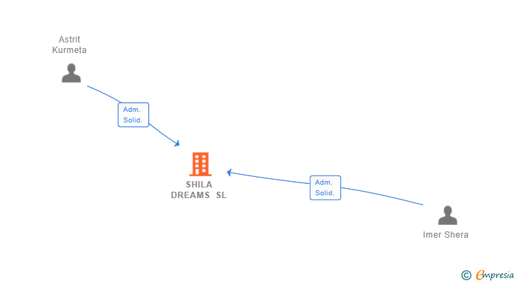 Vinculaciones societarias de SHILA DREAMS SL