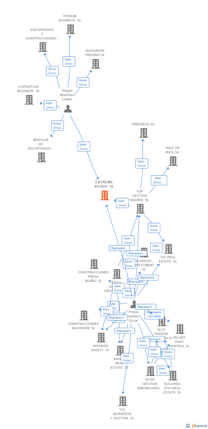 Vinculaciones societarias de EXTREME SILVER SL