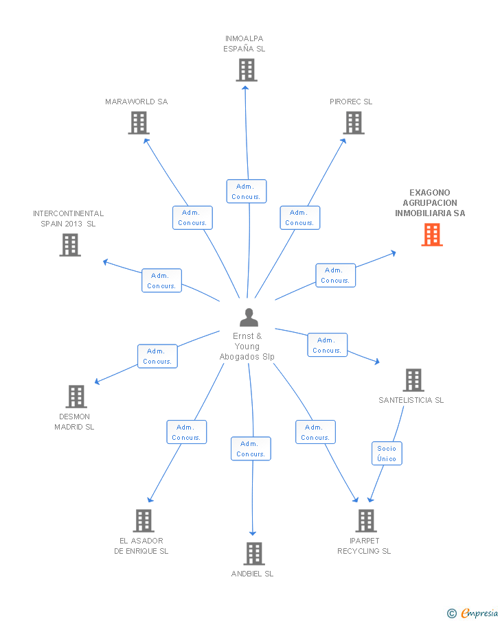 Vinculaciones societarias de EXAGONO AGRUPACION INMOBILIARIA SA
