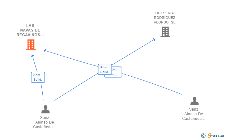 Vinculaciones societarias de LAS NAVAS DE REGAVINOS SL