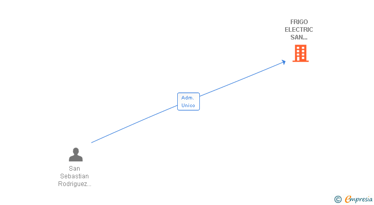 Vinculaciones societarias de FRIGO ELECTRIC SAN MARCIAL SA