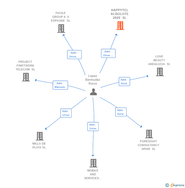 Vinculaciones societarias de HAPPYTEL ALBOLOTE 2020 SL