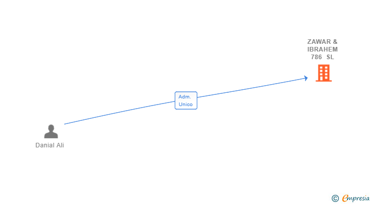 Vinculaciones societarias de ZAWAR & IBRAHEM 786 SL