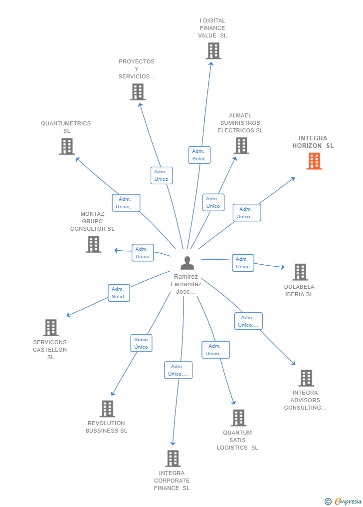 Vinculaciones societarias de INTEGRA HORIZON SL