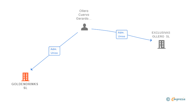 Vinculaciones societarias de GOLDENDRINKS SL