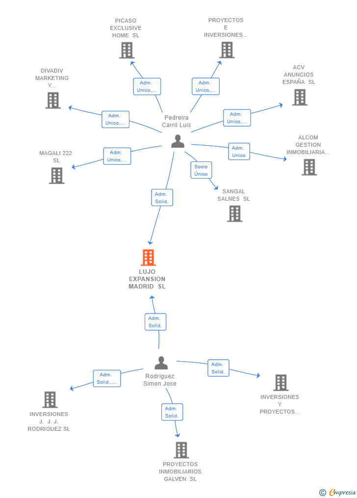 Vinculaciones societarias de LUJO EXPANSION MADRID SL