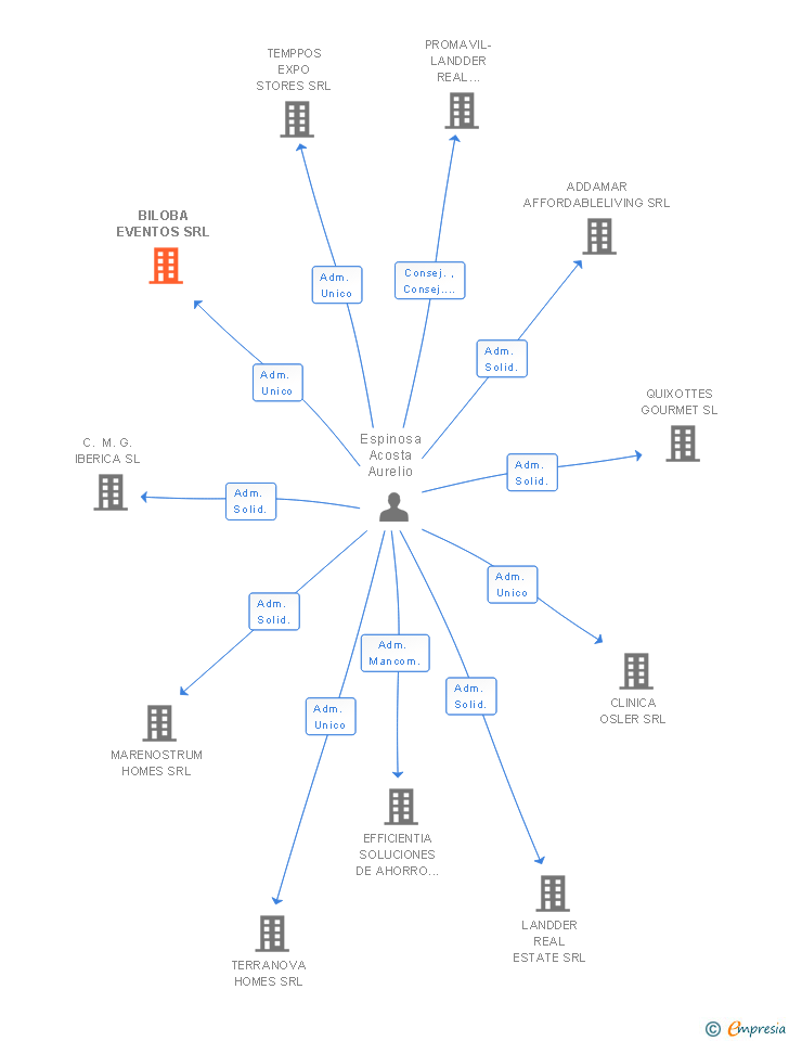 Vinculaciones societarias de BILOBA EVENTOS SRL