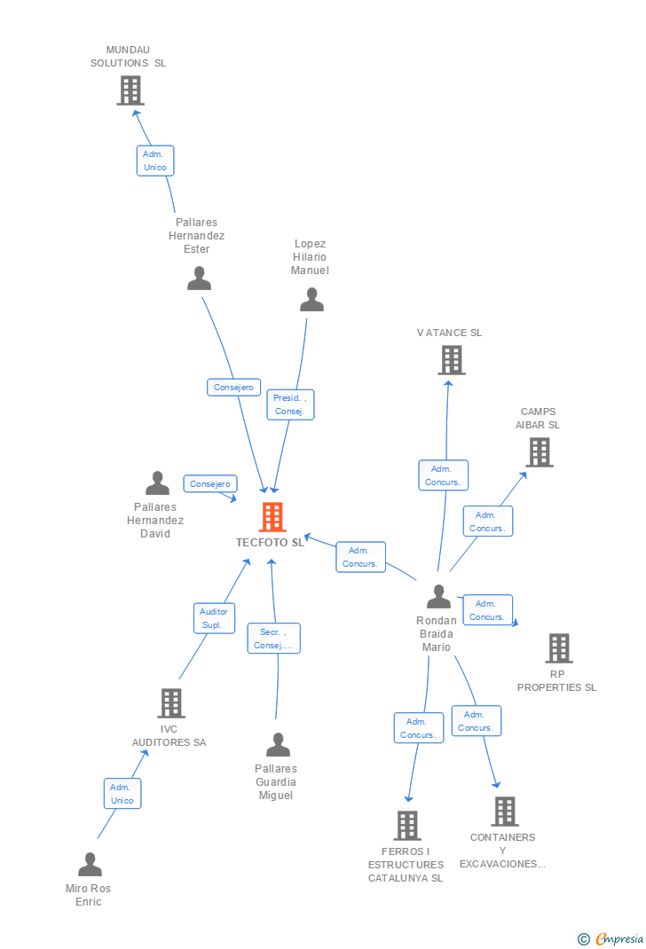 Vinculaciones societarias de TECFOTO SL
