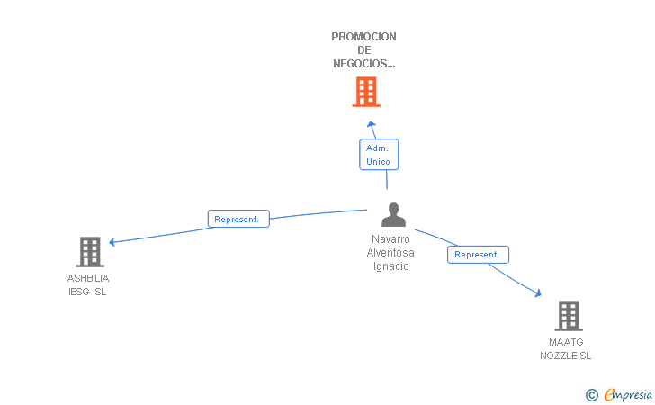 Vinculaciones societarias de PROMOCION DE NEGOCIOS Y SERVICIOS DE TECNOLOGIAS DE LA INFORMACION Y COMUNICACION SL