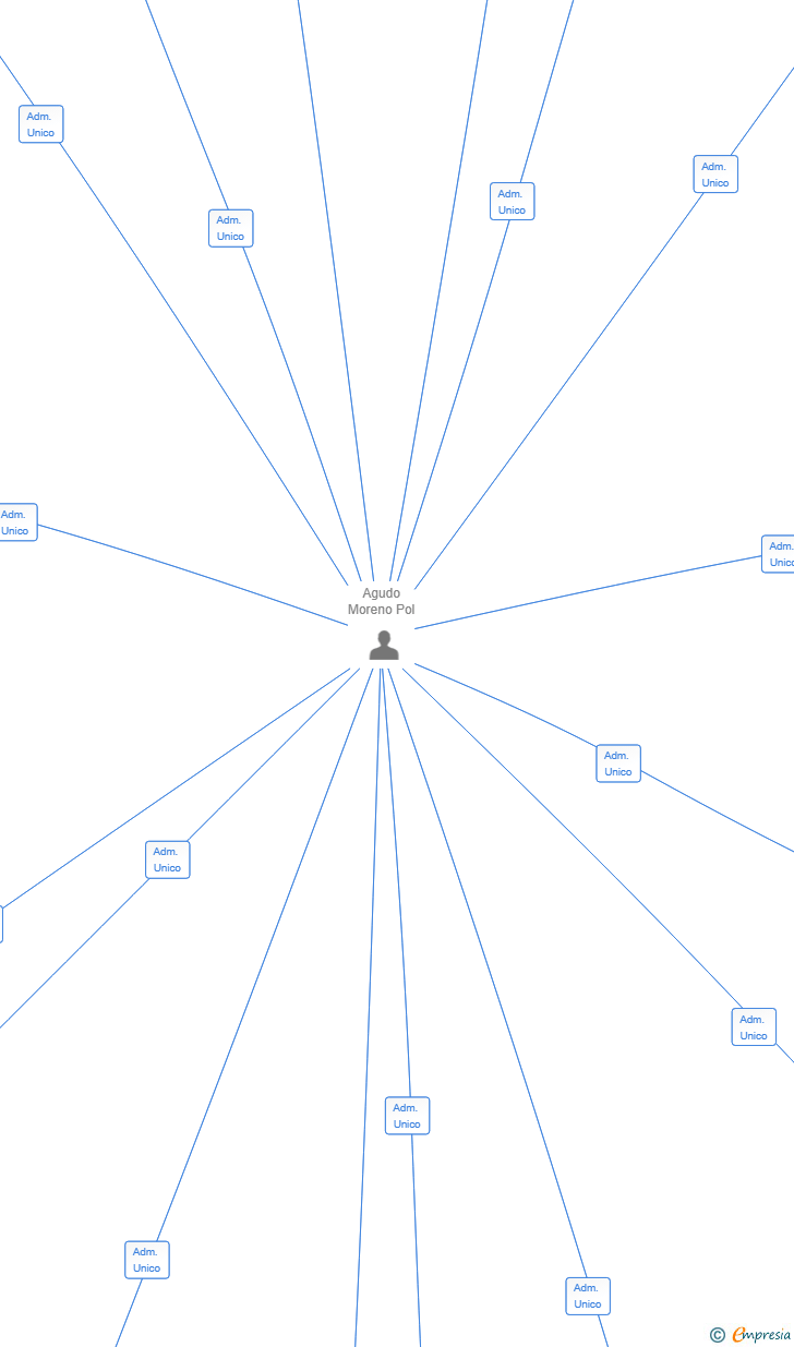 Vinculaciones societarias de PERGA OLESA SL