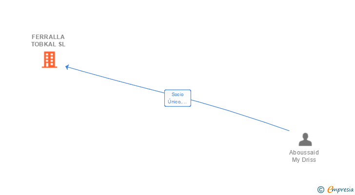 Vinculaciones societarias de FERRALLA TOBKAL SL