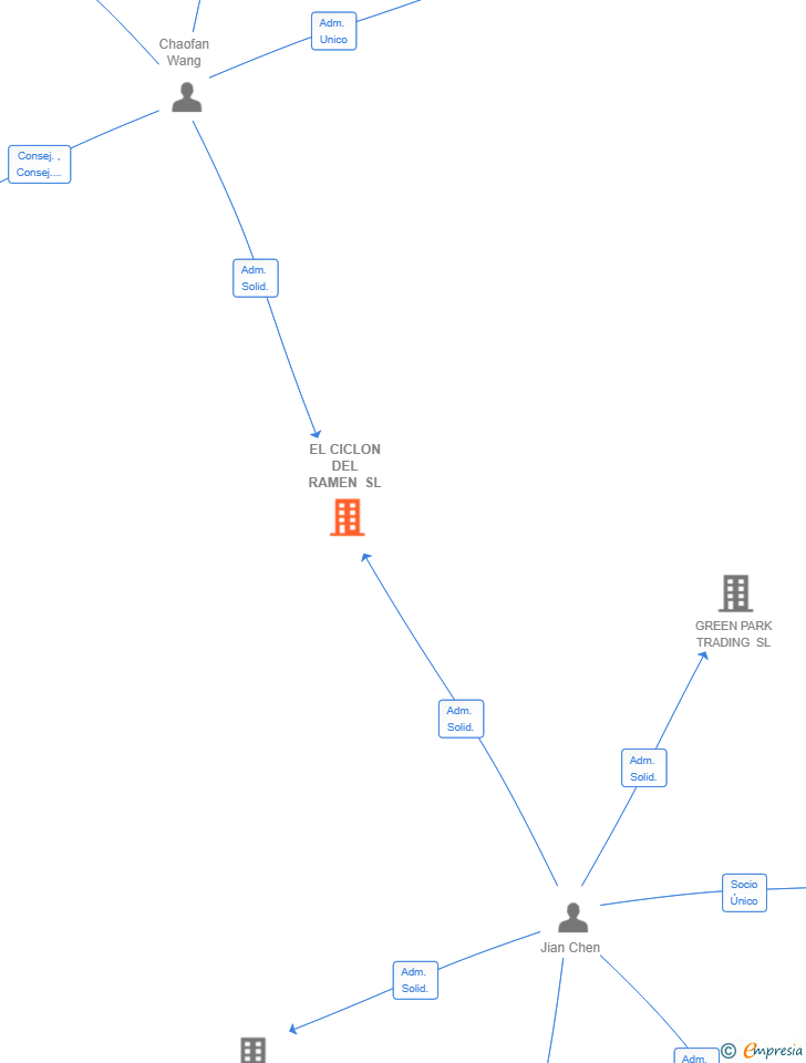 Vinculaciones societarias de EL CICLON DEL RAMEN SL