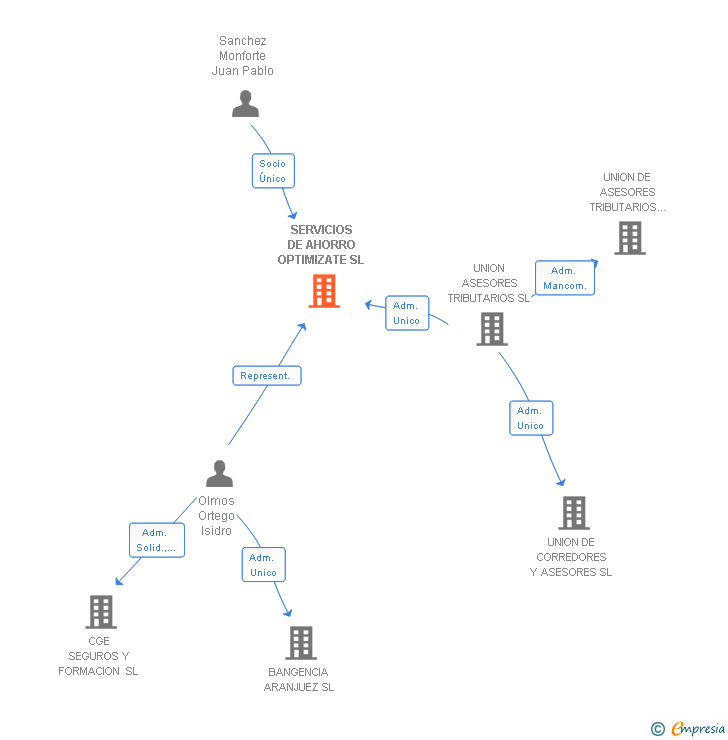 Vinculaciones societarias de SERVICIOS DE AHORRO OPTIMIZATE SL