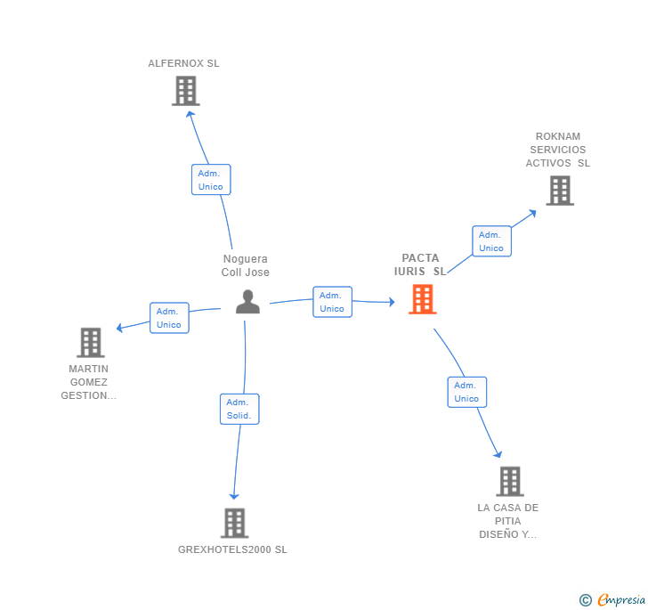 Vinculaciones societarias de PACTA IURIS SL