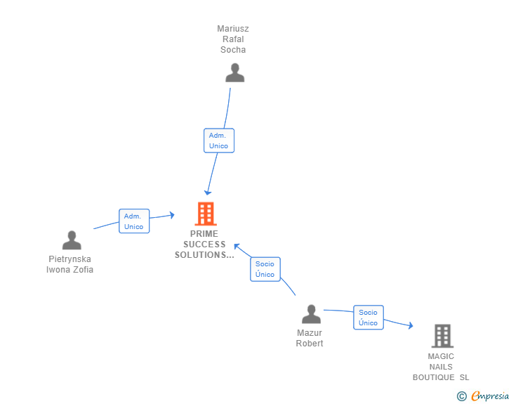 Vinculaciones societarias de PRIME SUCCESS SOLUTIONS SL