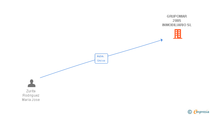 Vinculaciones societarias de GRUPOMAR 2005 INMOBILIARIO SL (EXTINGUIDA)