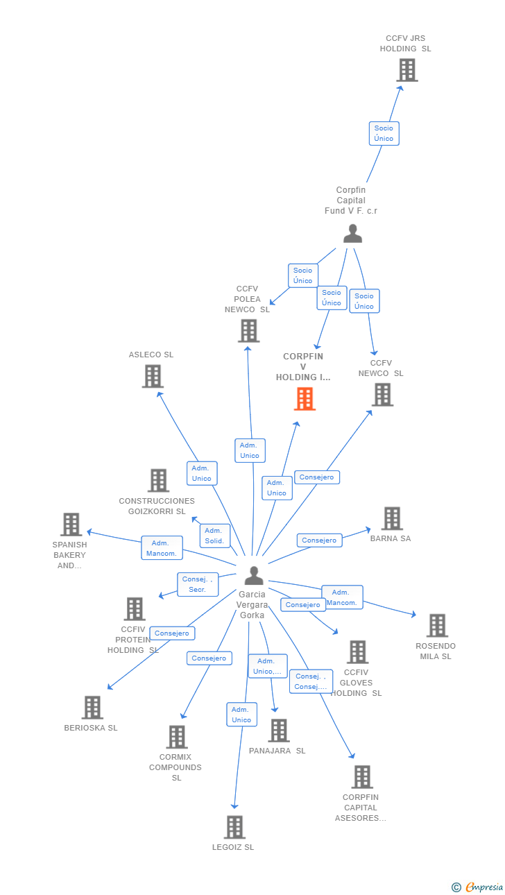 Vinculaciones societarias de CORPFIN V HOLDING I SL