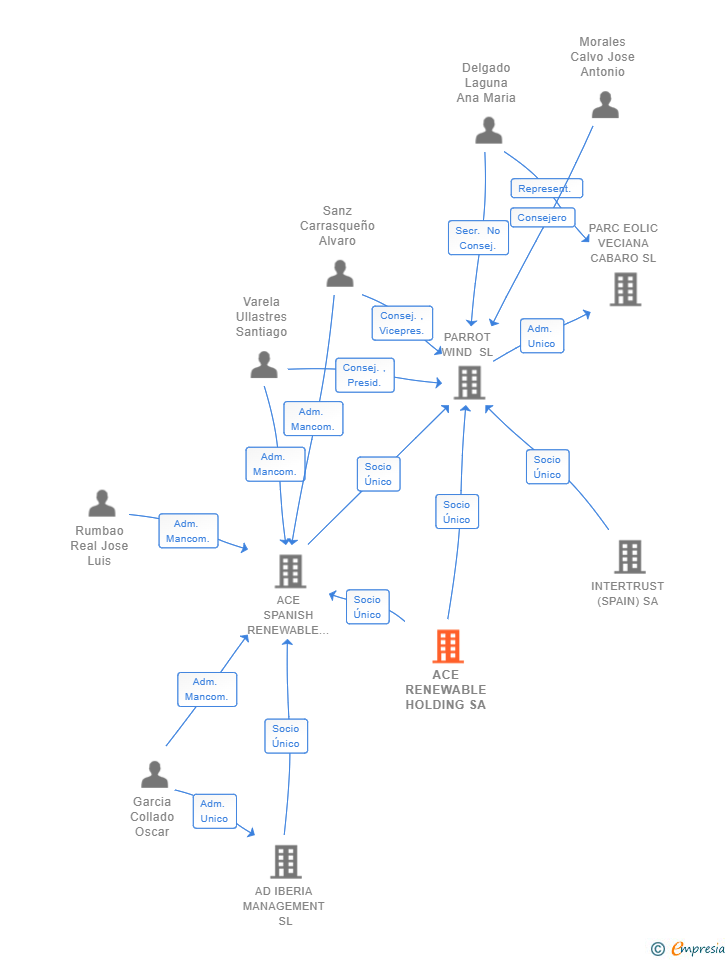 Vinculaciones societarias de ACE RENEWABLE HOLDING SA