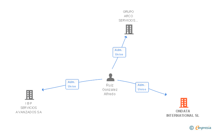 Vinculaciones societarias de ONDATA INTERNATIONAL SL