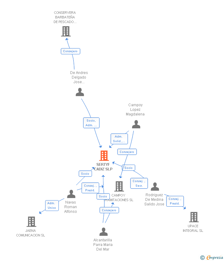 Vinculaciones societarias de SERTYF CADIZ SL