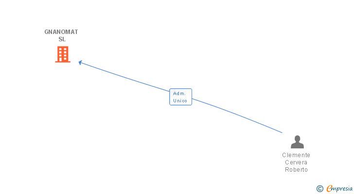 Vinculaciones societarias de GNANOMAT SL