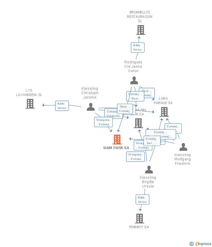 Vinculaciones societarias de SIAM PARK SA