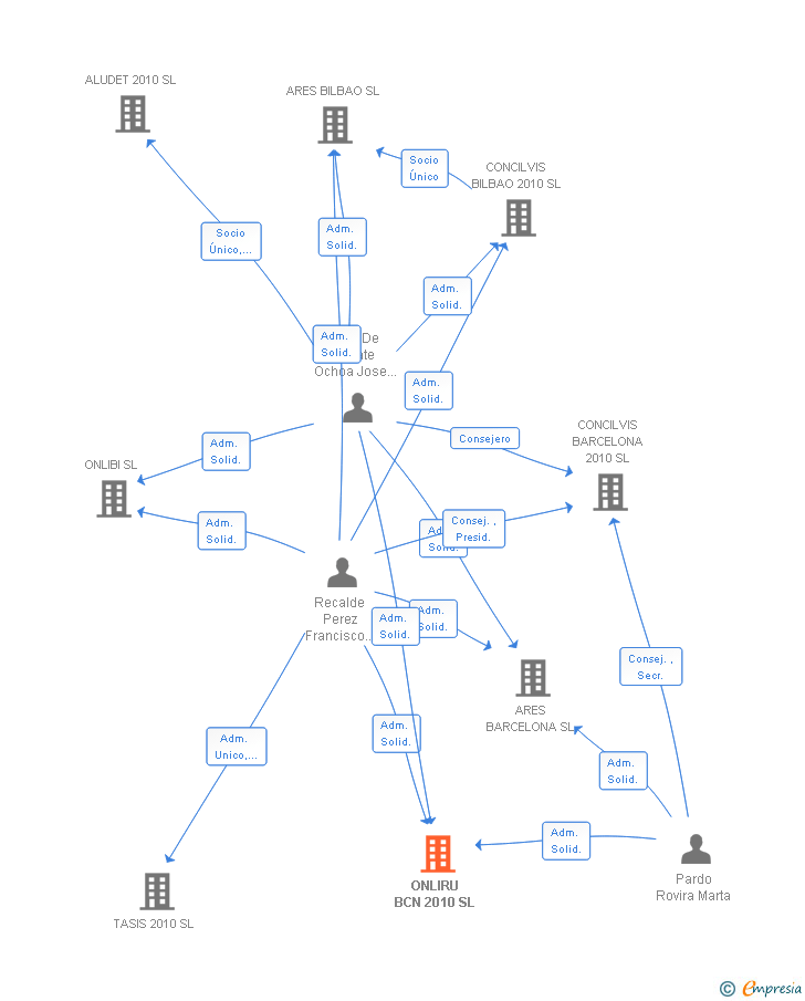 Vinculaciones societarias de ONLIRU BCN 2010 SL