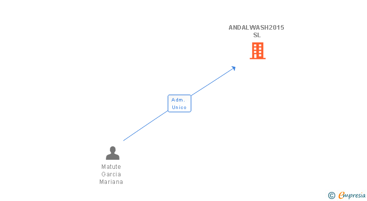 Vinculaciones societarias de ANDALWASH2015 SL