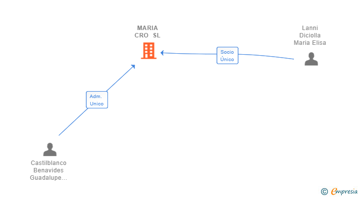Vinculaciones societarias de MARIA CRO SL