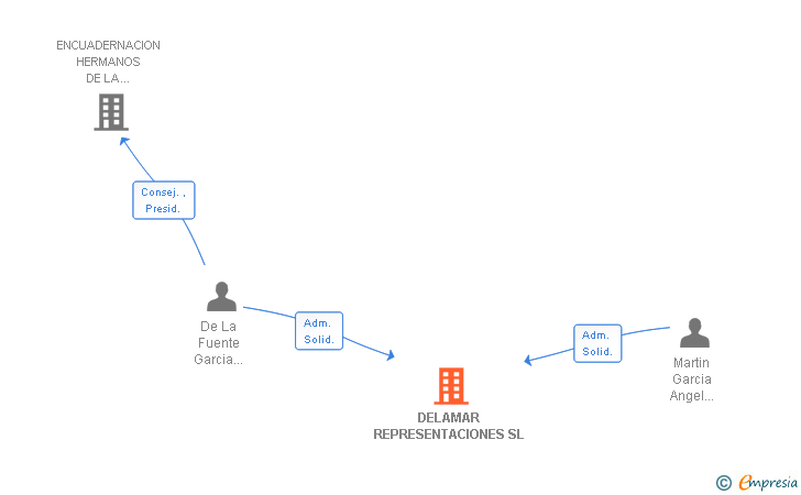 Vinculaciones societarias de DELAMAR REPRESENTACIONES SL