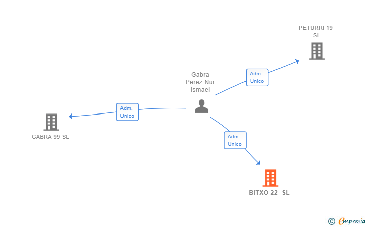 Vinculaciones societarias de BITXO 22 SL