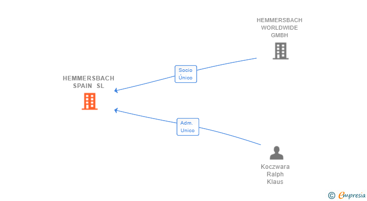Vinculaciones societarias de HEMMERSBACH SPAIN SL