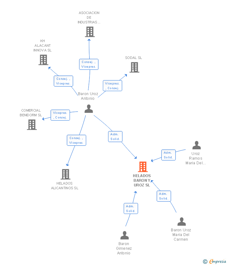Vinculaciones societarias de HELADOS BARON Y UROZ SL