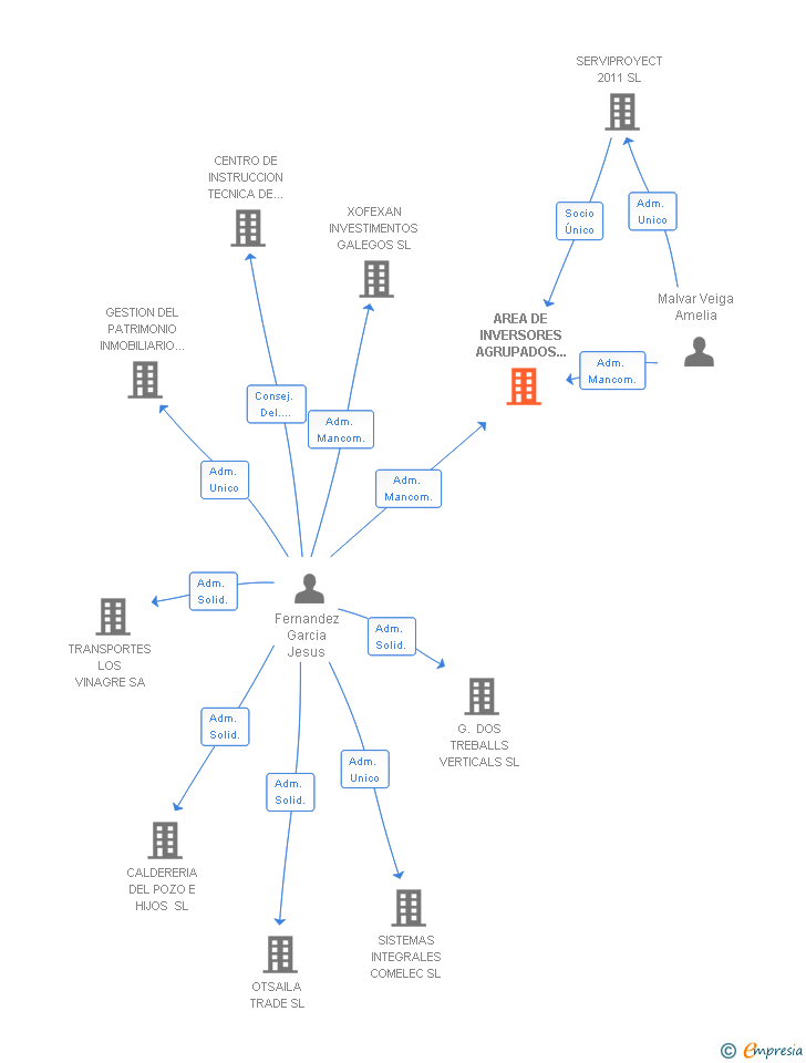 Vinculaciones societarias de AREA DE INVERSORES AGRUPADOS SIGLO XXI SL
