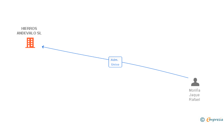 Vinculaciones societarias de HIERROS ANDEVALO SL