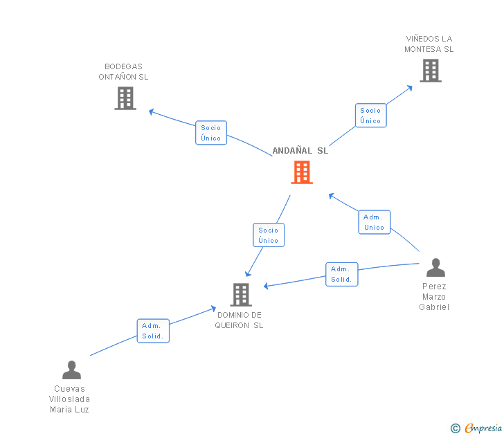Vinculaciones societarias de ANDAÑAL SL