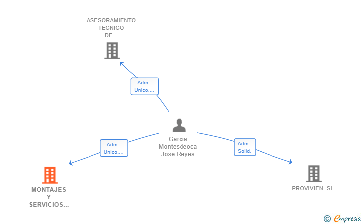 Vinculaciones societarias de MONTAJES Y SERVICIOS SERVICAN EXPRES SL