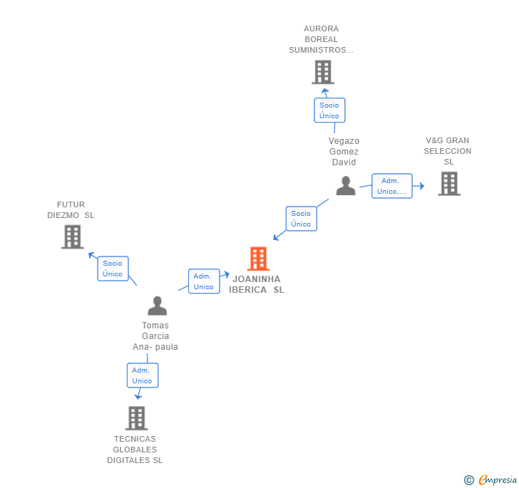 Vinculaciones societarias de JOANINHA IBERICA SL