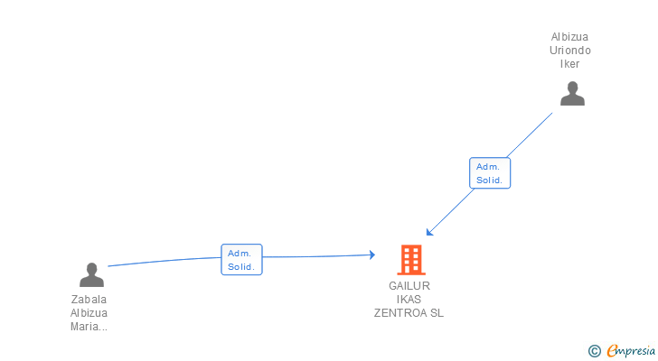 Vinculaciones societarias de GAILUR IKAS ZENTROA SL