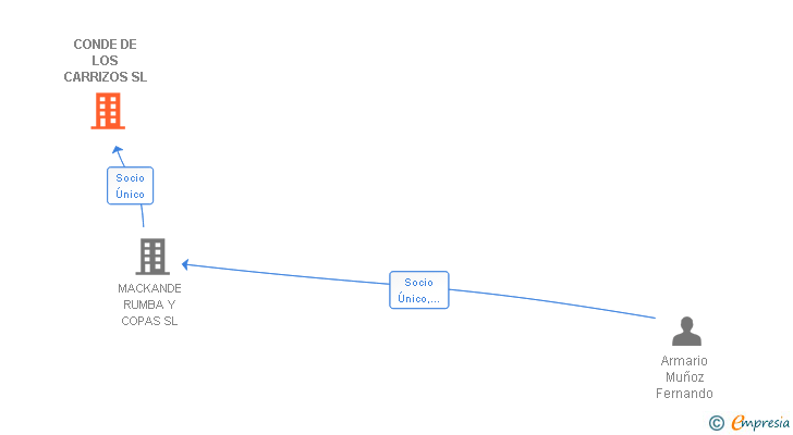 Vinculaciones societarias de CONDE DE LOS CARRIZOS SL