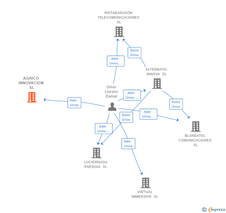 Vinculaciones societarias de AGRICO INNOVACION SL