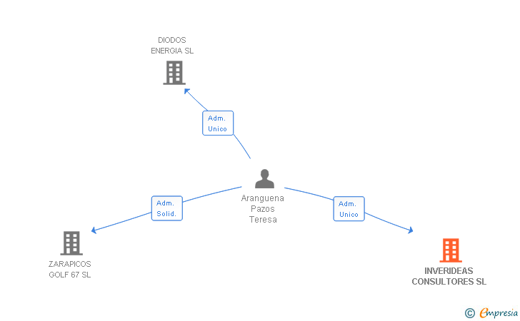 Vinculaciones societarias de INVERIDEAS CONSULTORES SL