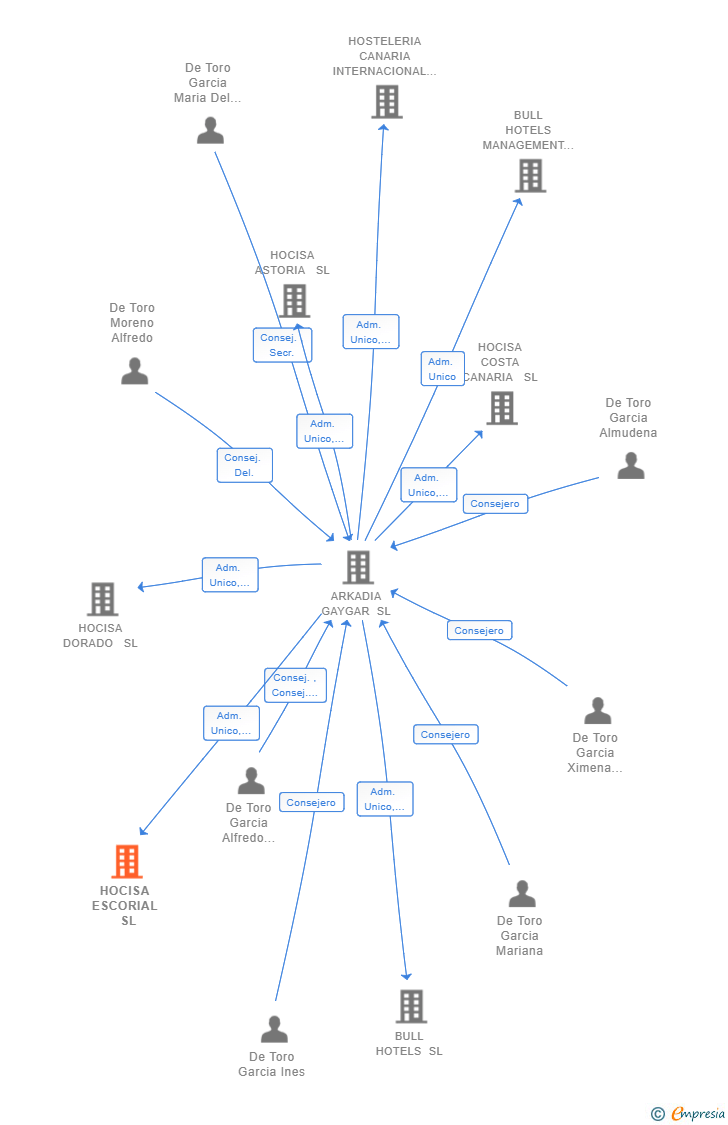 Vinculaciones societarias de HOCISA ESCORIAL  SL